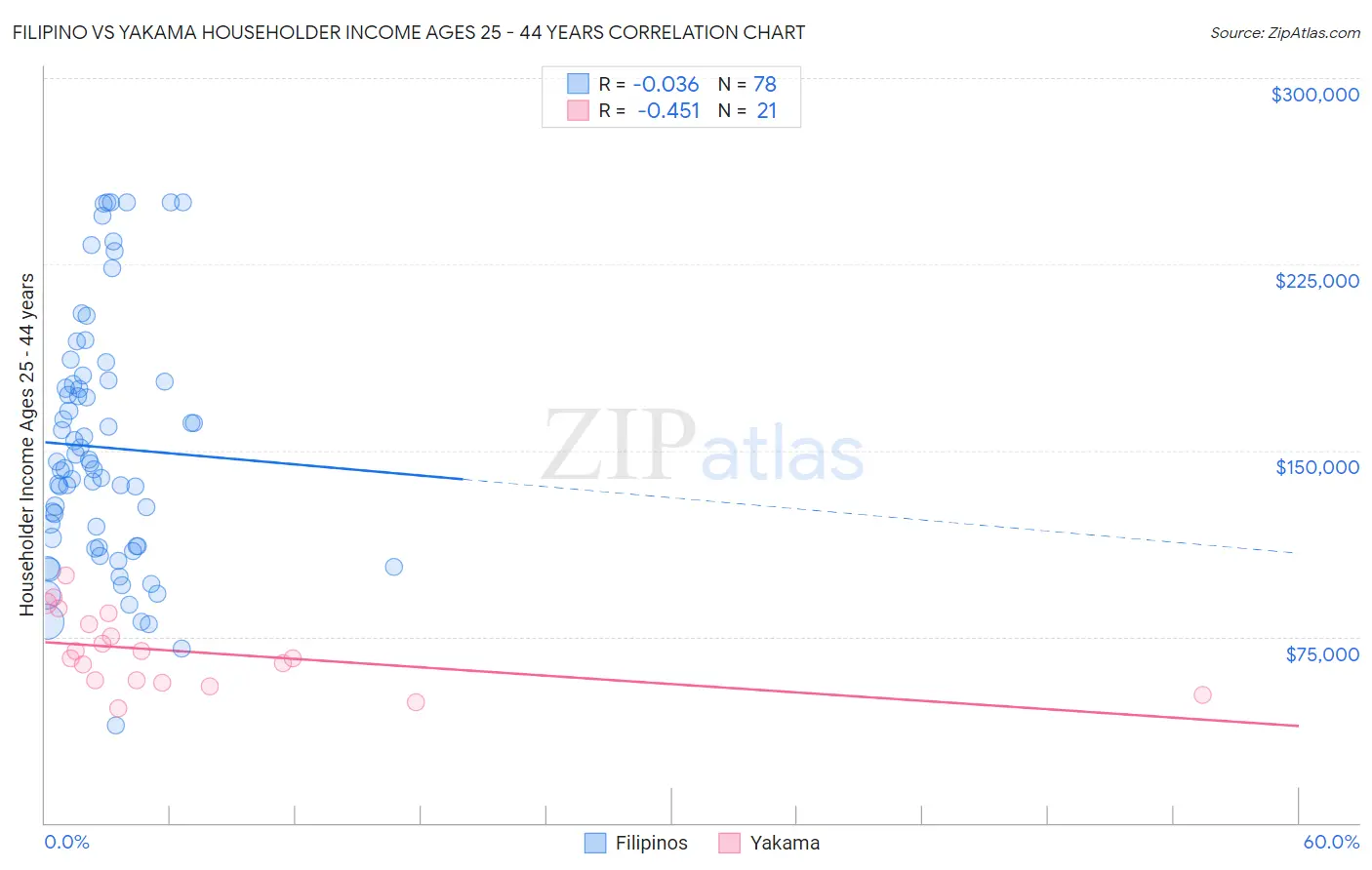 Filipino vs Yakama Householder Income Ages 25 - 44 years