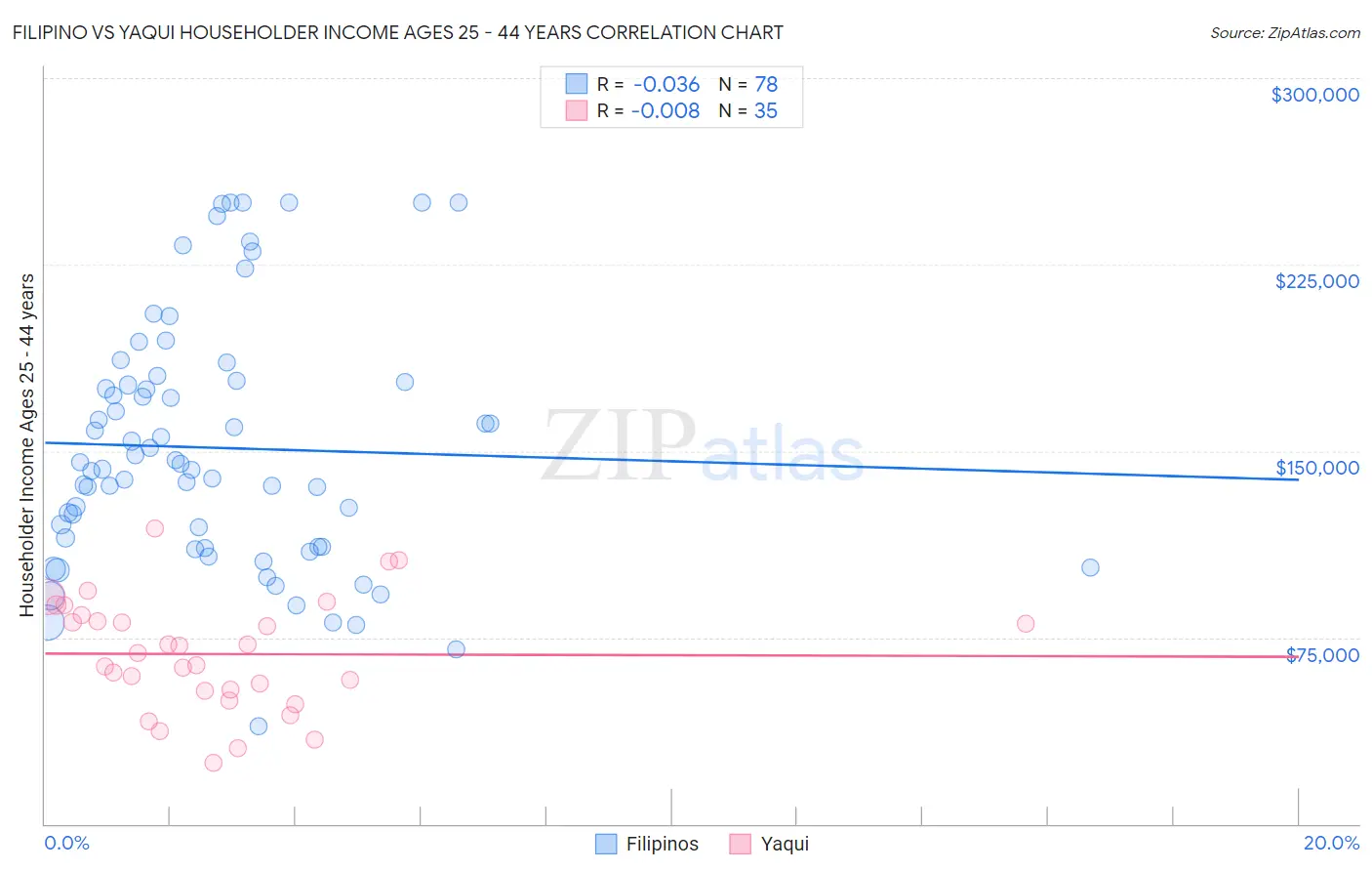 Filipino vs Yaqui Householder Income Ages 25 - 44 years