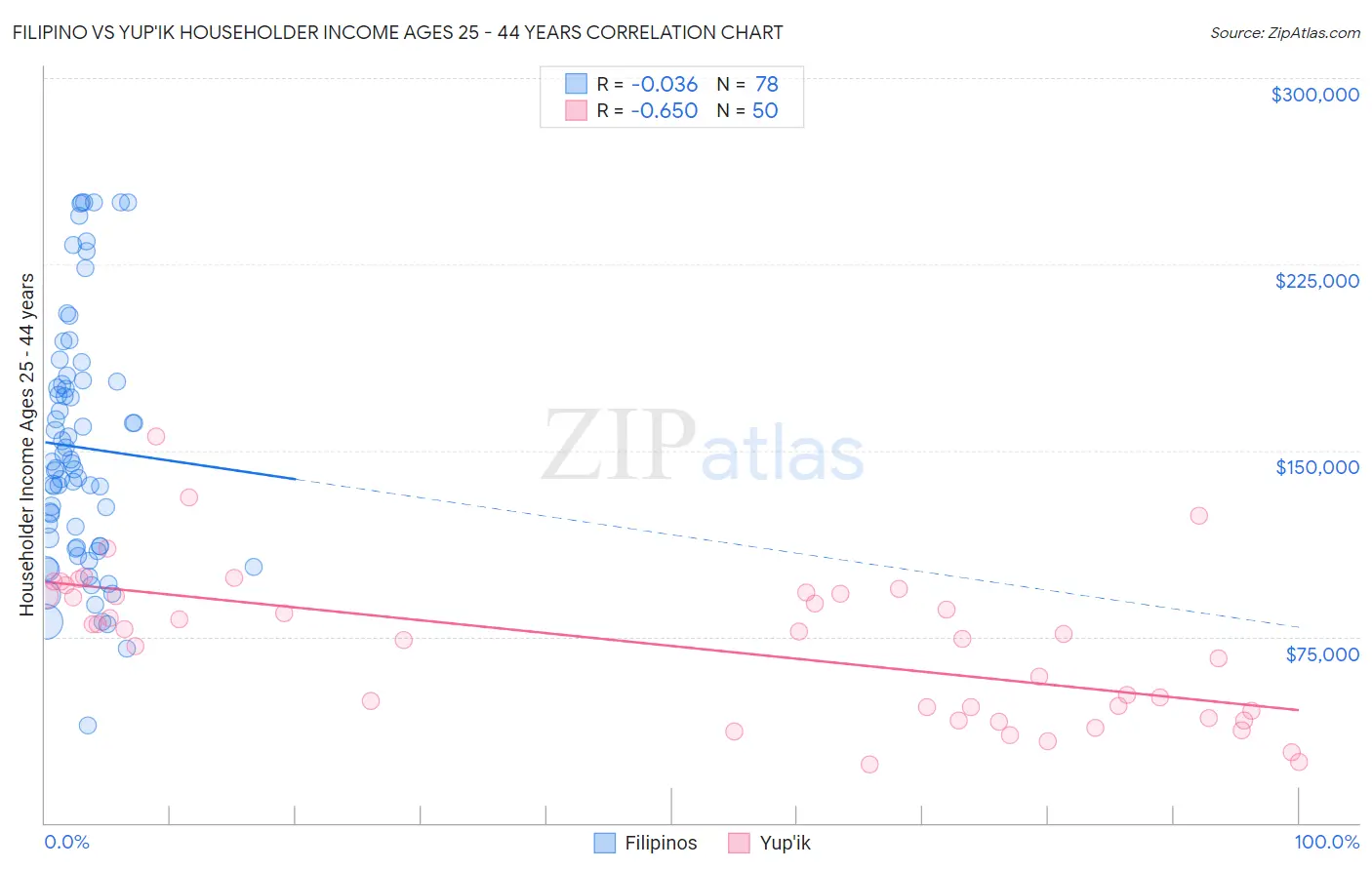 Filipino vs Yup'ik Householder Income Ages 25 - 44 years