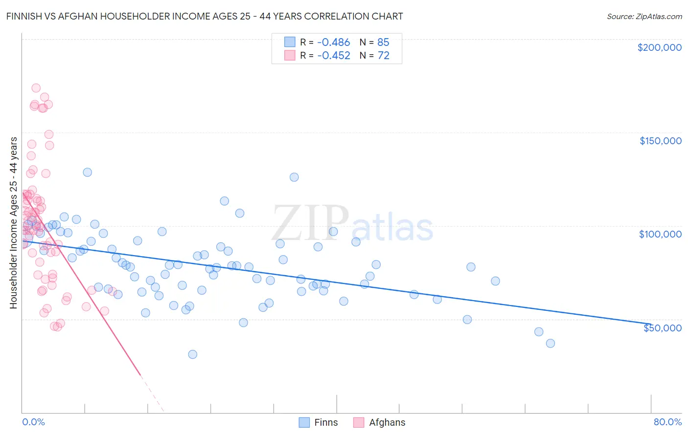 Finnish vs Afghan Householder Income Ages 25 - 44 years