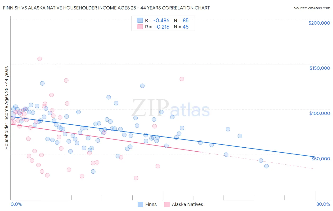 Finnish vs Alaska Native Householder Income Ages 25 - 44 years