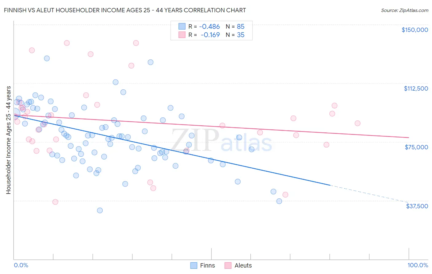 Finnish vs Aleut Householder Income Ages 25 - 44 years