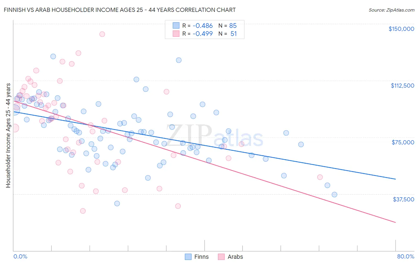 Finnish vs Arab Householder Income Ages 25 - 44 years