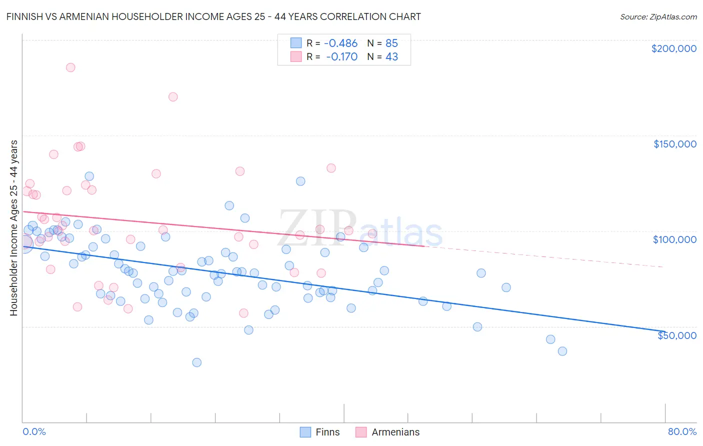 Finnish vs Armenian Householder Income Ages 25 - 44 years