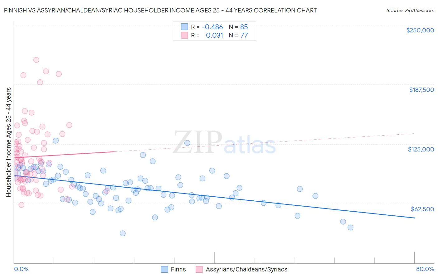 Finnish vs Assyrian/Chaldean/Syriac Householder Income Ages 25 - 44 years