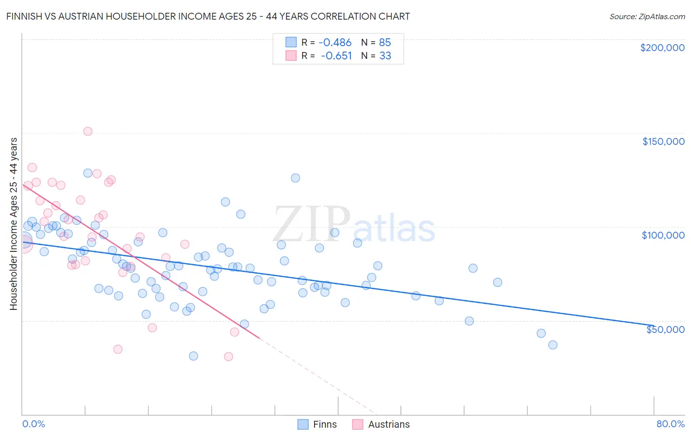 Finnish vs Austrian Householder Income Ages 25 - 44 years