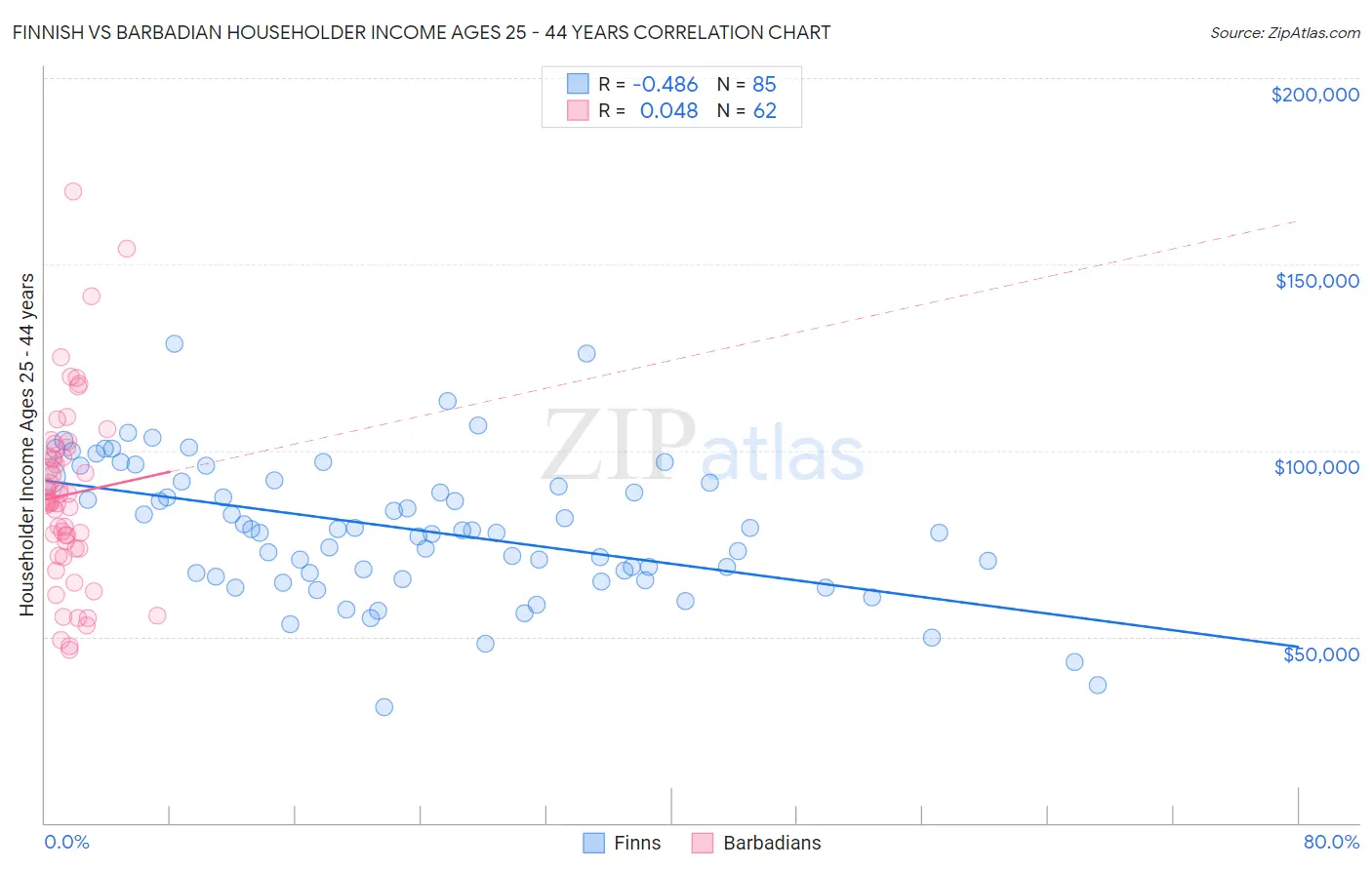 Finnish vs Barbadian Householder Income Ages 25 - 44 years