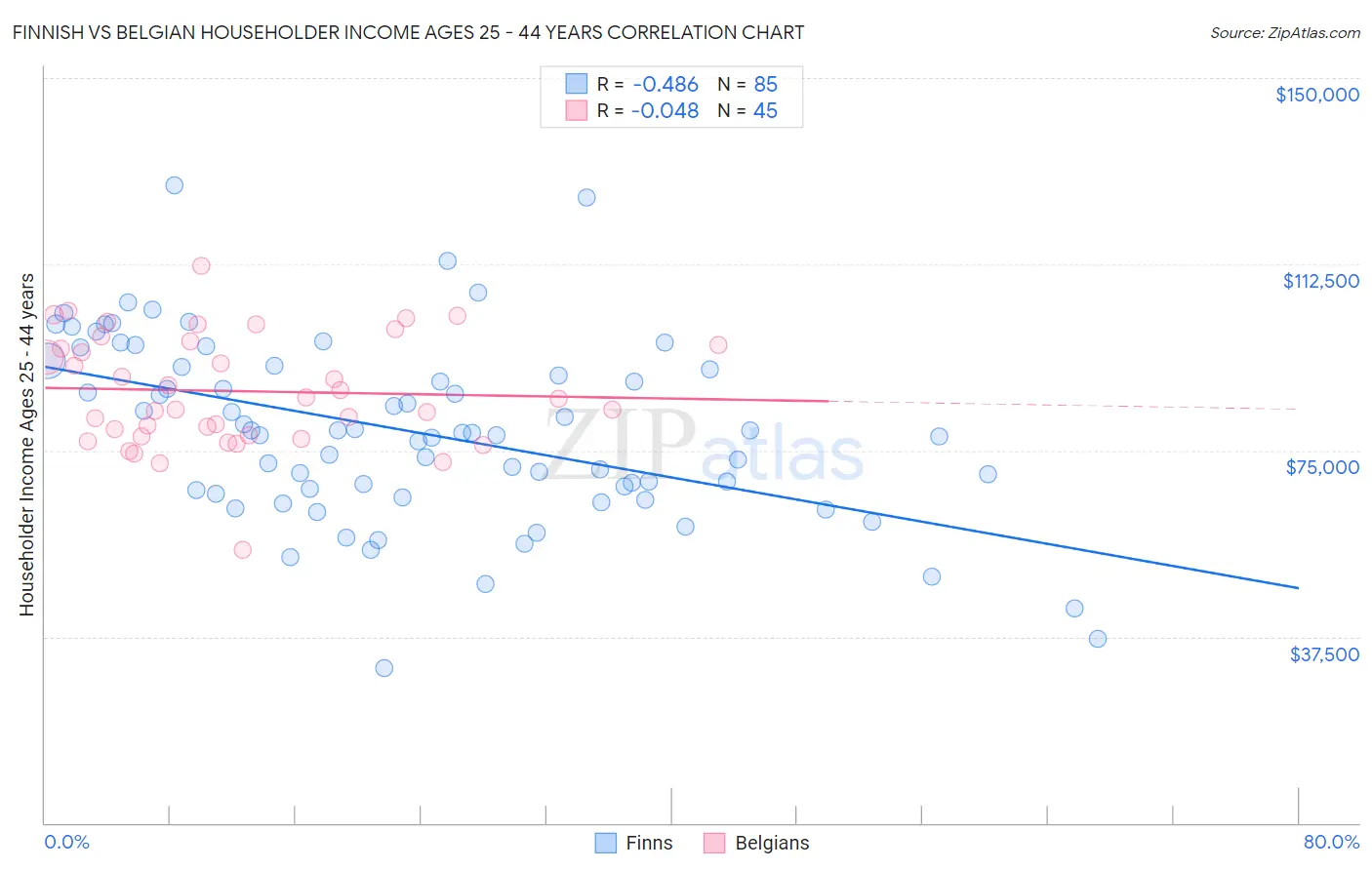 Finnish vs Belgian Householder Income Ages 25 - 44 years