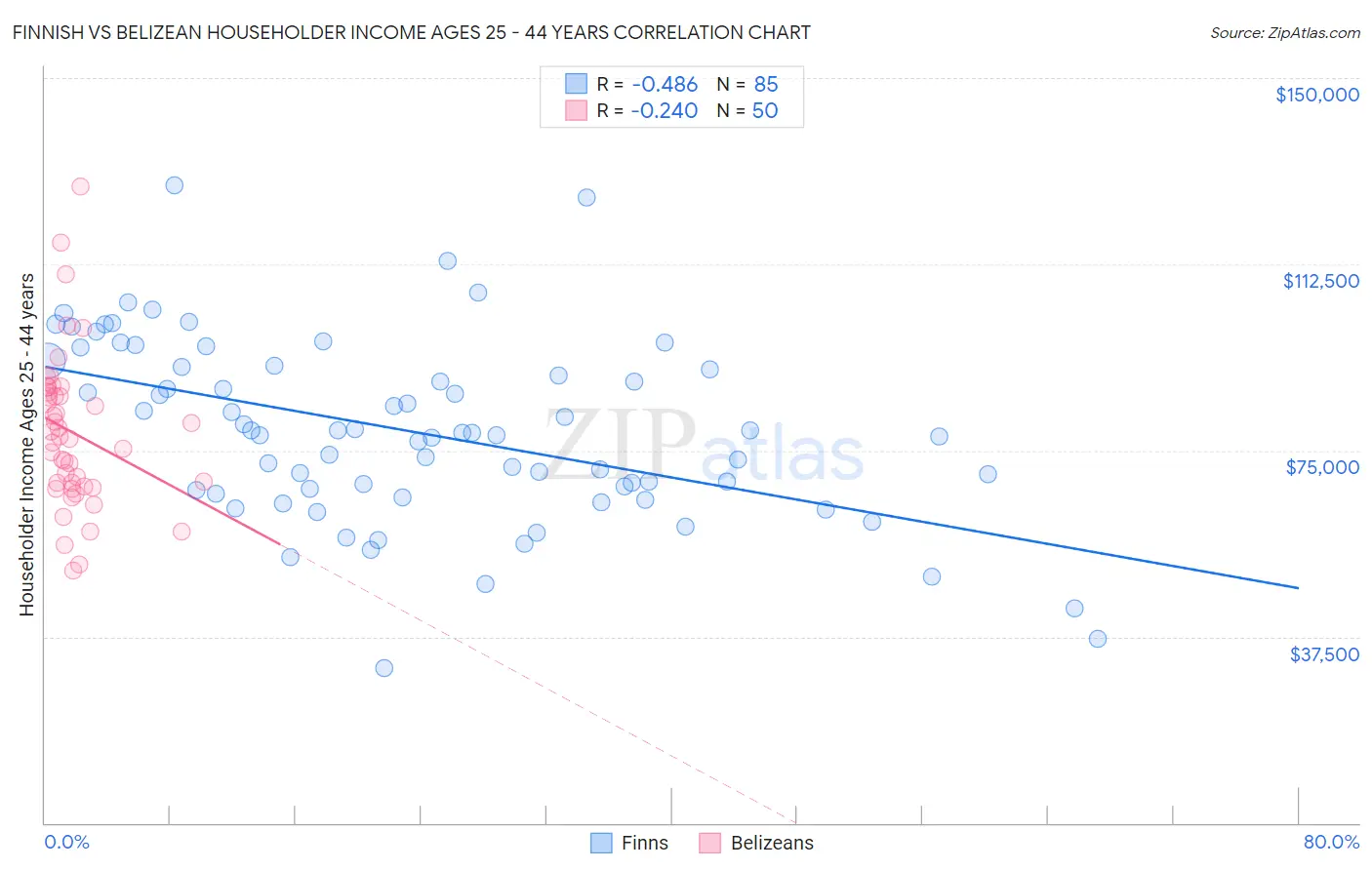 Finnish vs Belizean Householder Income Ages 25 - 44 years