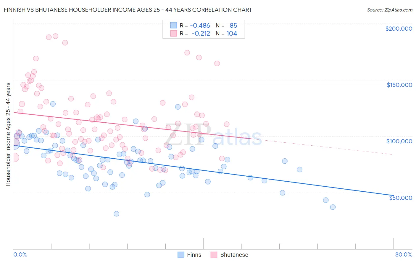 Finnish vs Bhutanese Householder Income Ages 25 - 44 years