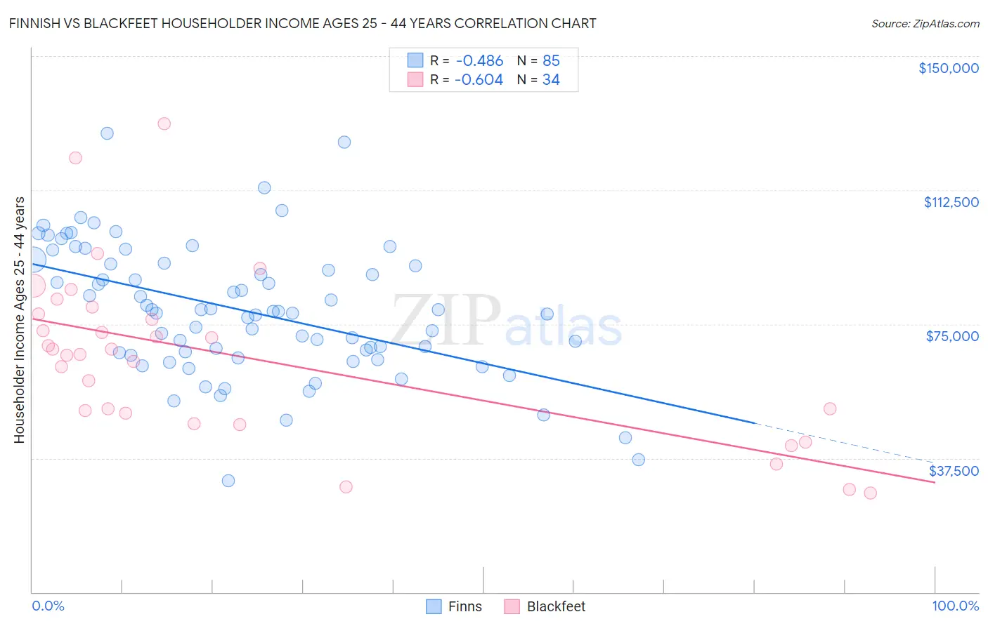 Finnish vs Blackfeet Householder Income Ages 25 - 44 years