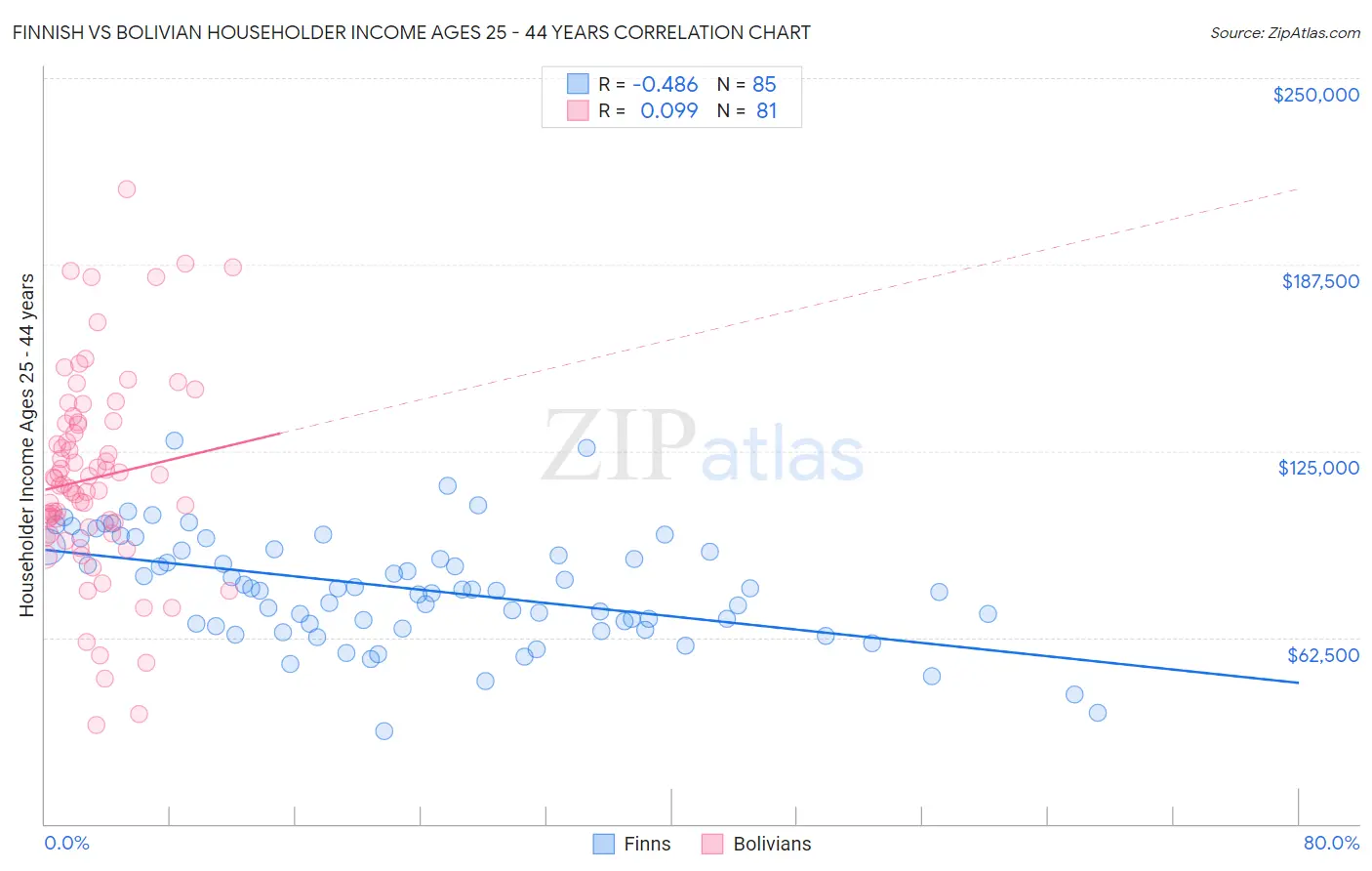 Finnish vs Bolivian Householder Income Ages 25 - 44 years