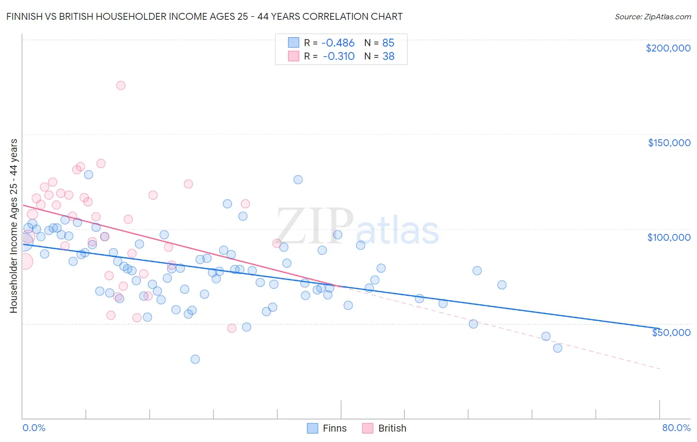 Finnish vs British Householder Income Ages 25 - 44 years