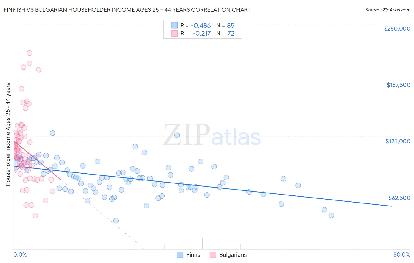 Finnish vs Bulgarian Householder Income Ages 25 - 44 years
