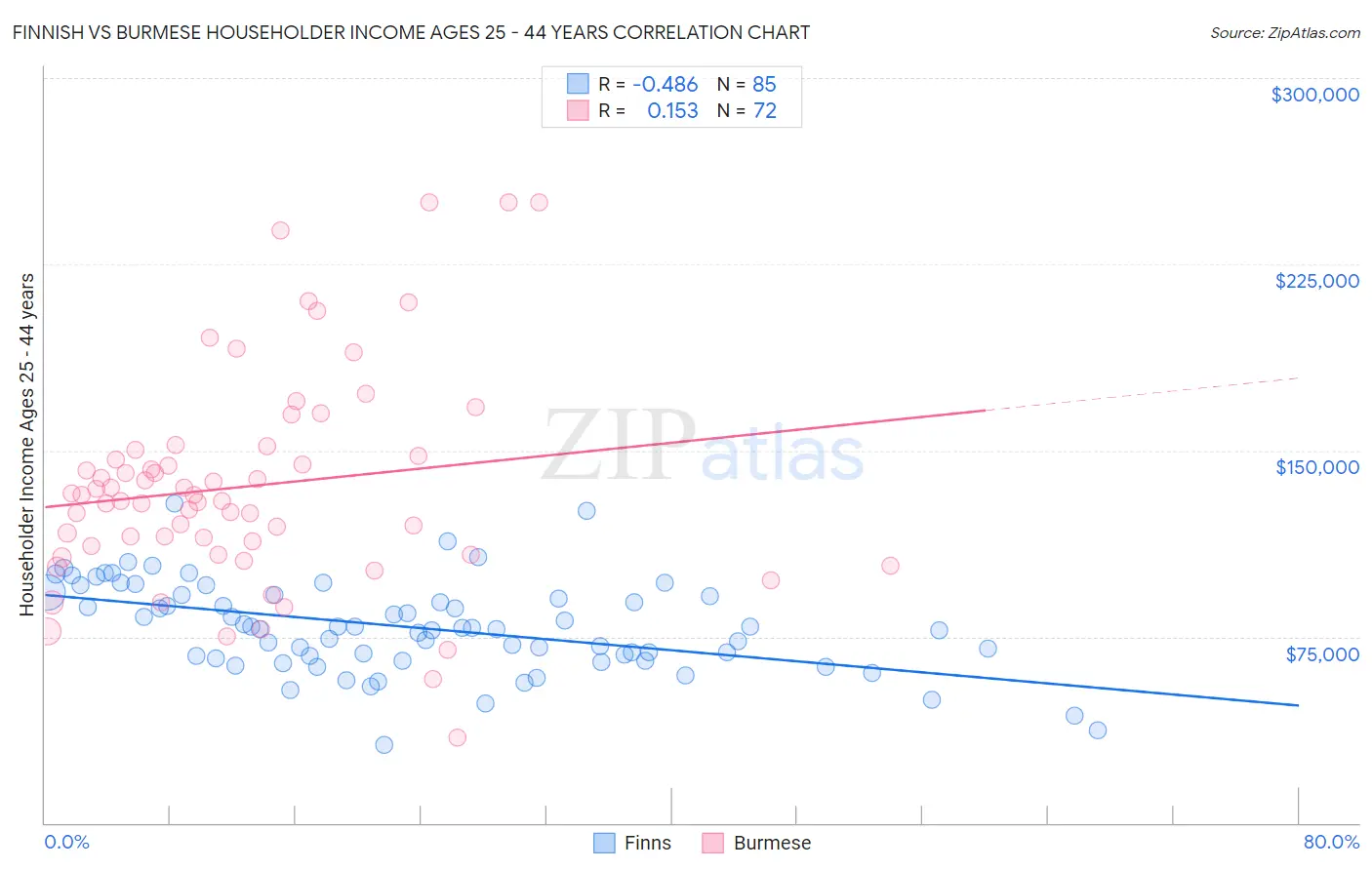 Finnish vs Burmese Householder Income Ages 25 - 44 years