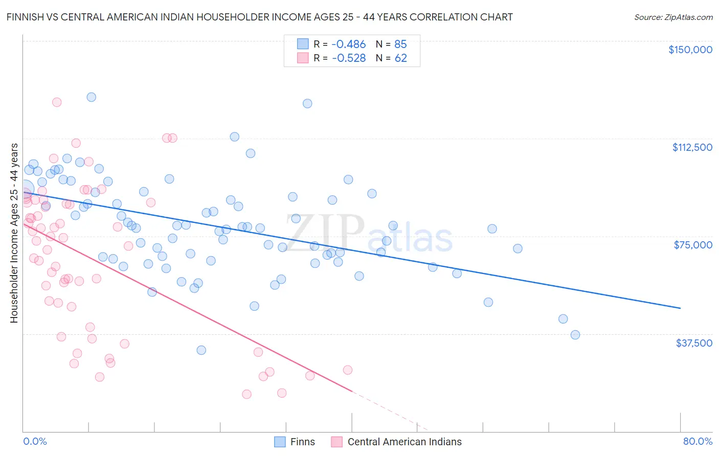 Finnish vs Central American Indian Householder Income Ages 25 - 44 years