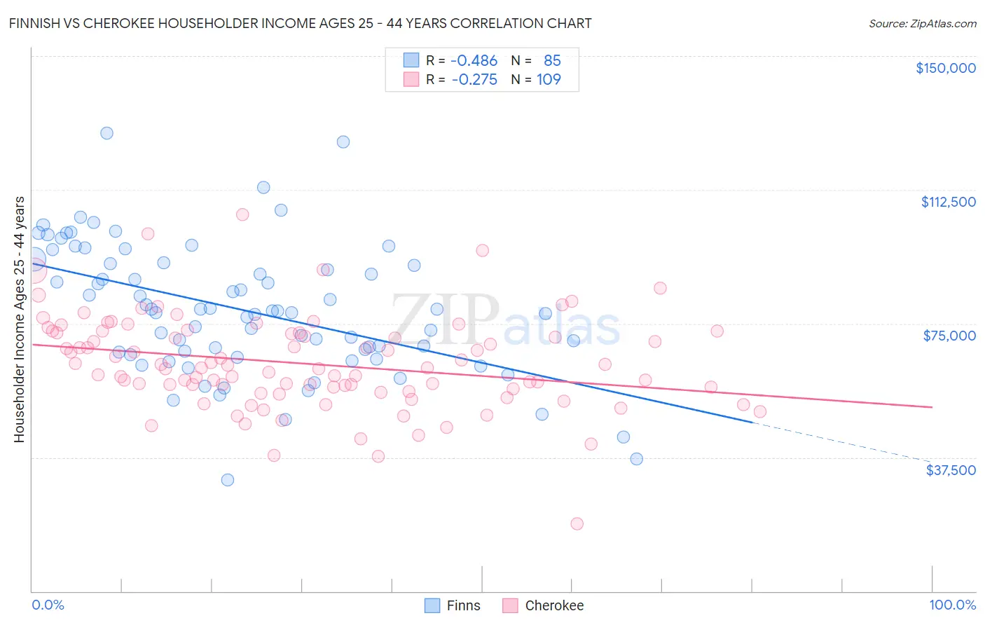 Finnish vs Cherokee Householder Income Ages 25 - 44 years