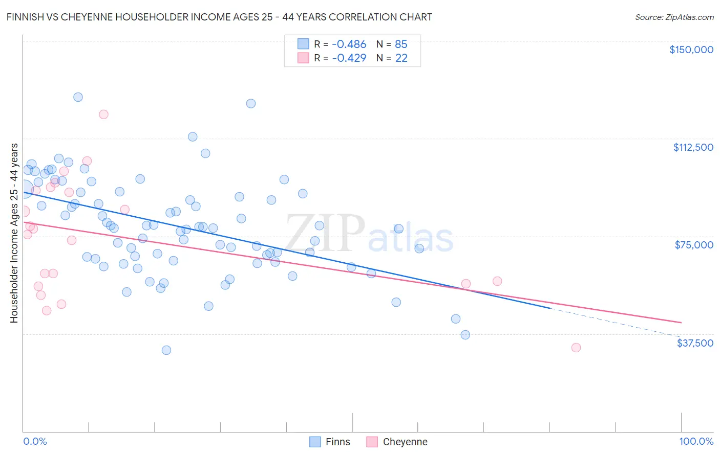 Finnish vs Cheyenne Householder Income Ages 25 - 44 years