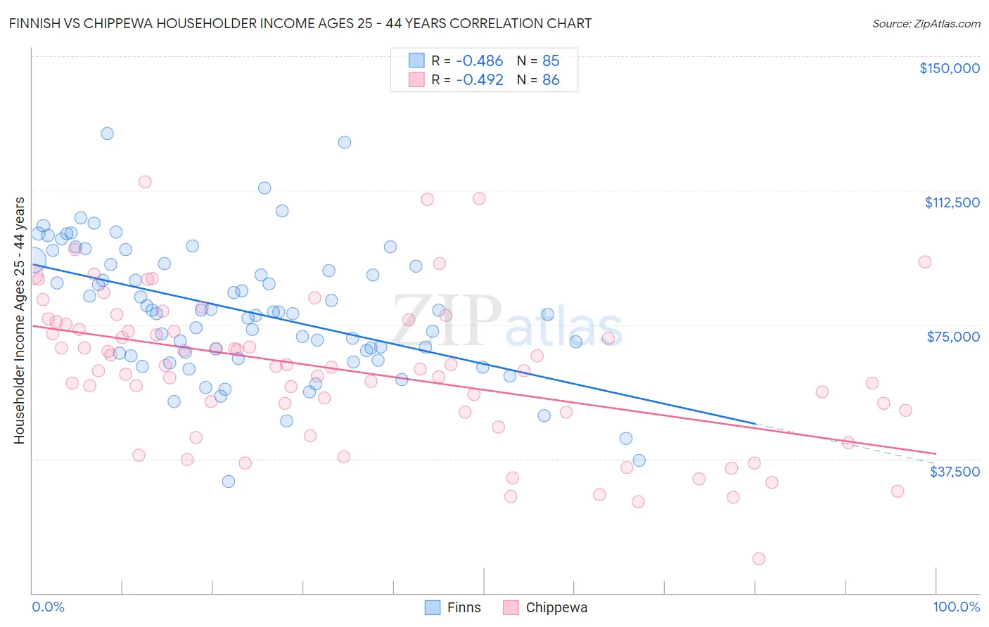 Finnish vs Chippewa Householder Income Ages 25 - 44 years