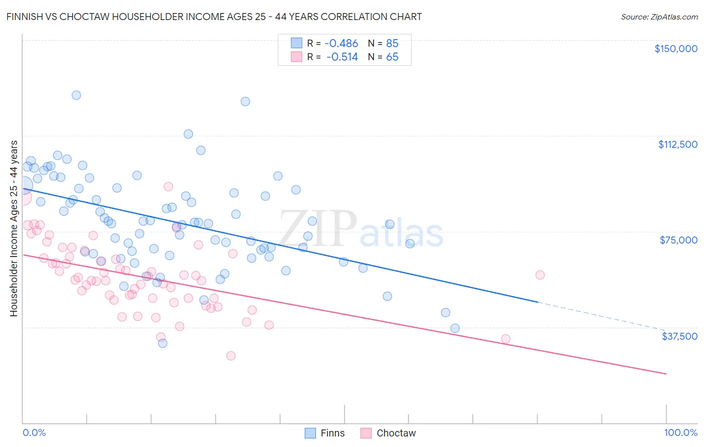 Finnish vs Choctaw Householder Income Ages 25 - 44 years