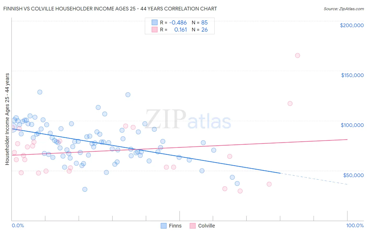 Finnish vs Colville Householder Income Ages 25 - 44 years