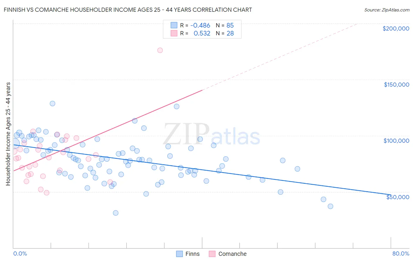 Finnish vs Comanche Householder Income Ages 25 - 44 years
