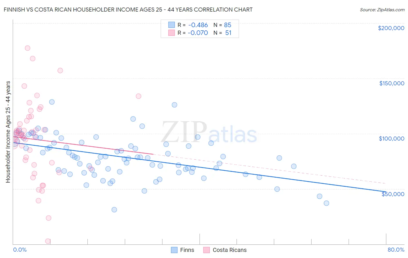 Finnish vs Costa Rican Householder Income Ages 25 - 44 years