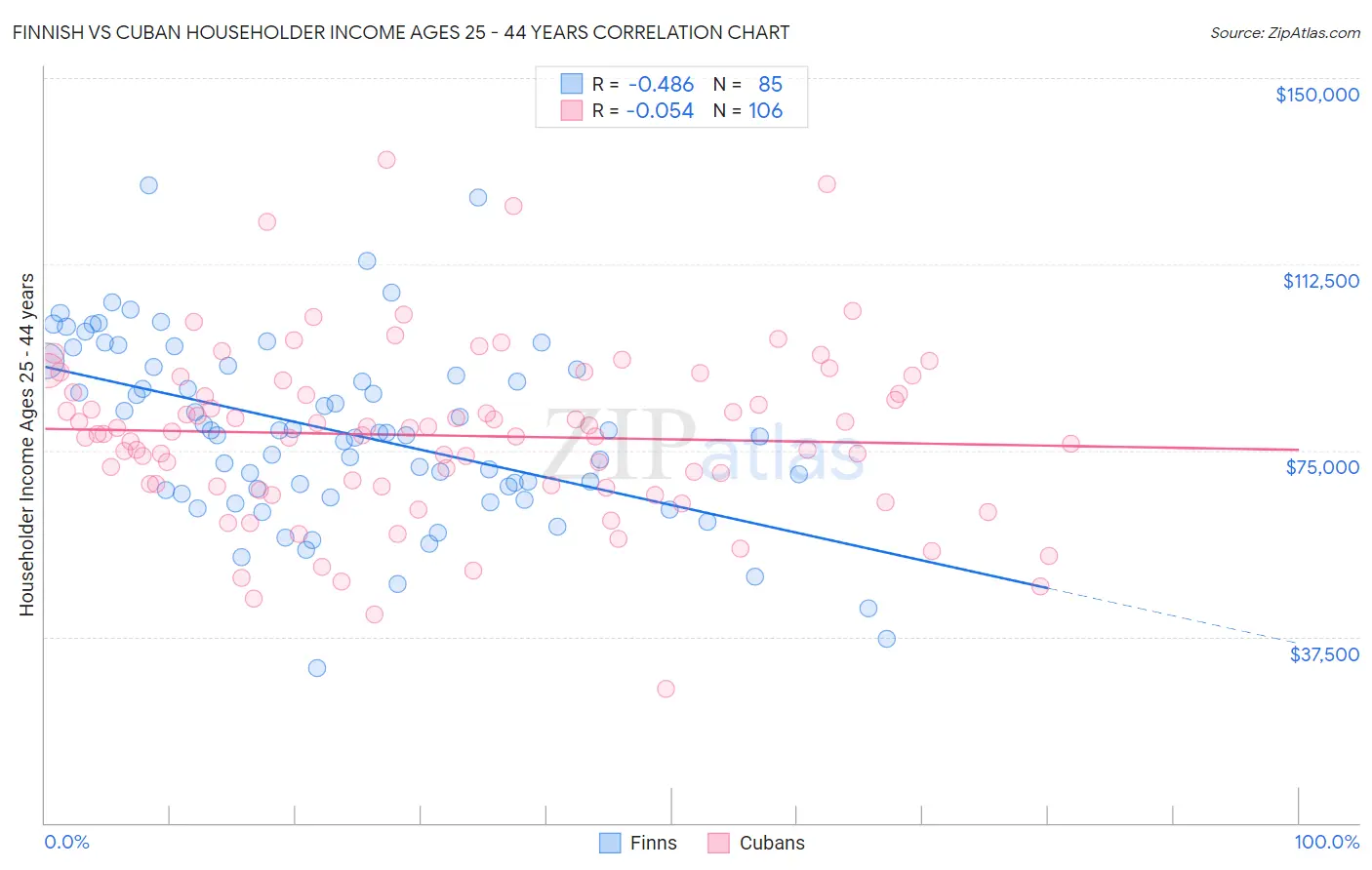 Finnish vs Cuban Householder Income Ages 25 - 44 years