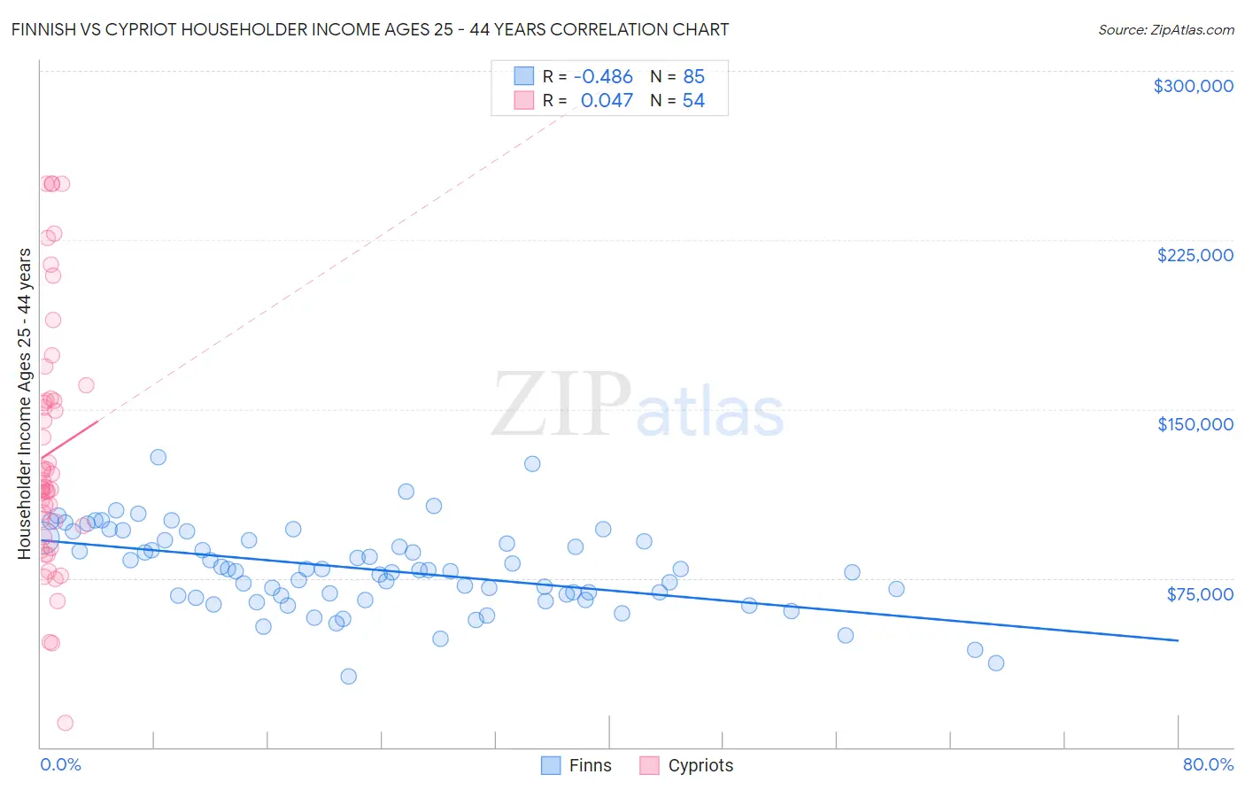 Finnish vs Cypriot Householder Income Ages 25 - 44 years