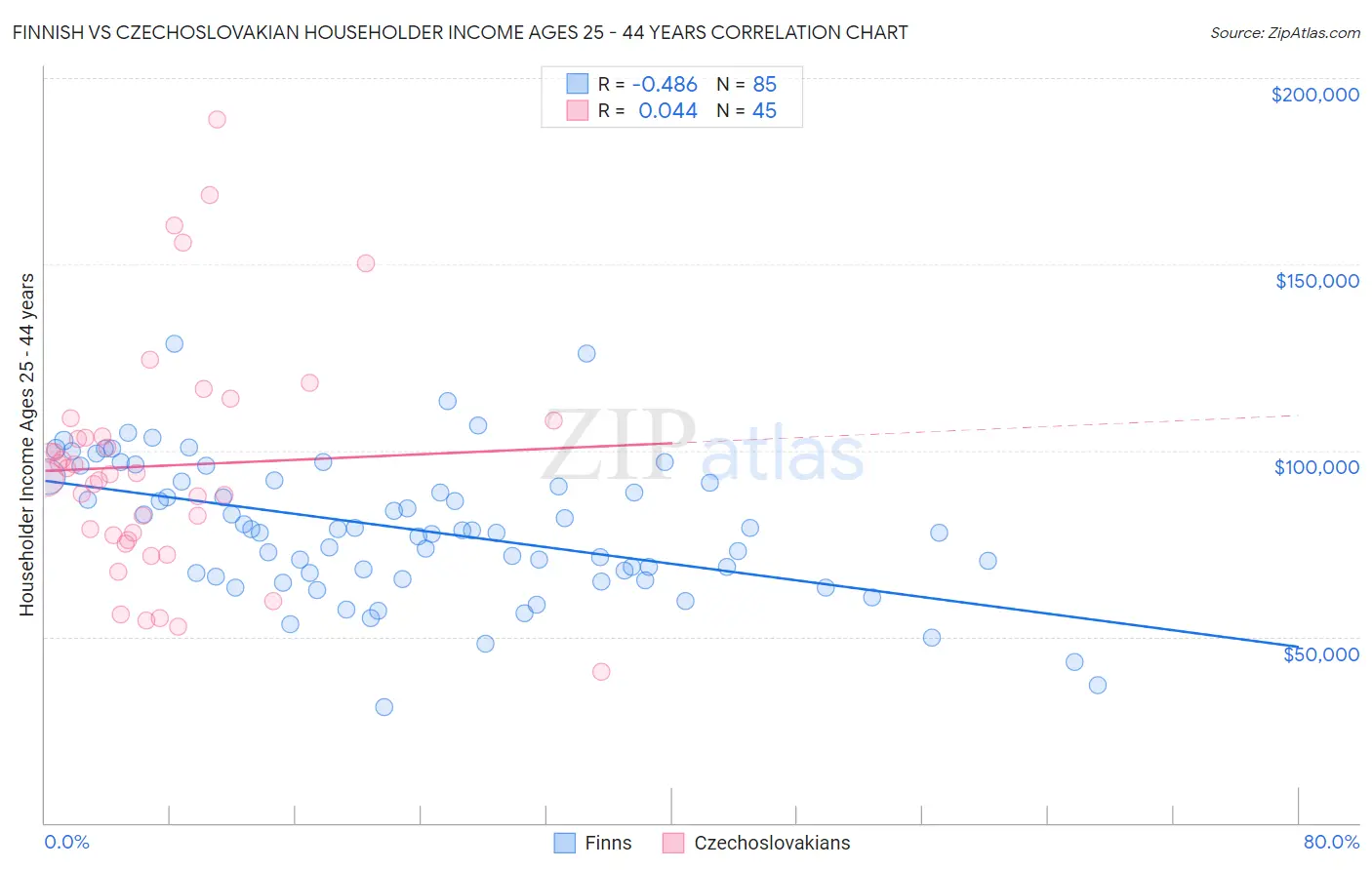 Finnish vs Czechoslovakian Householder Income Ages 25 - 44 years