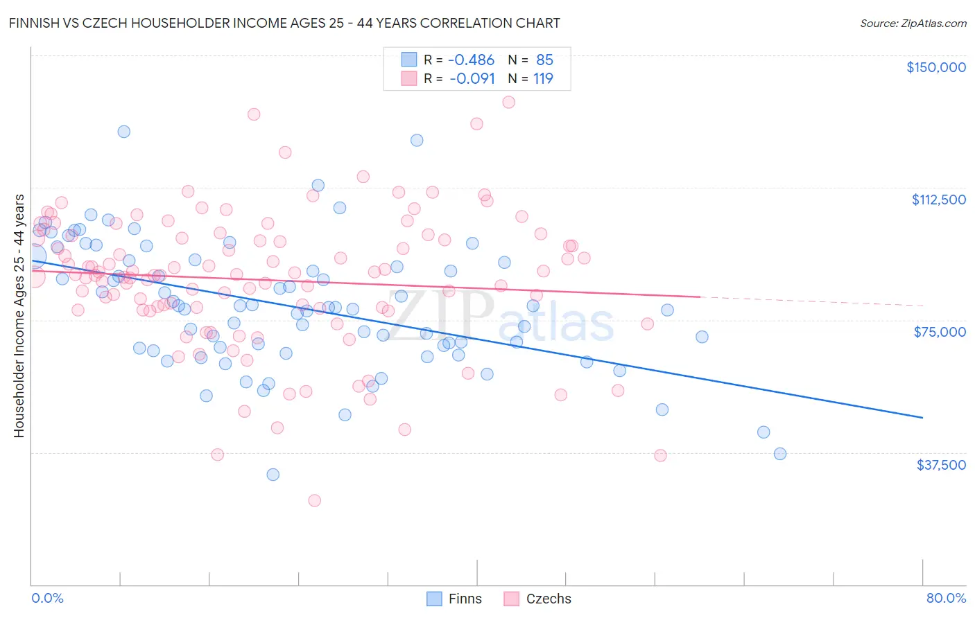 Finnish vs Czech Householder Income Ages 25 - 44 years