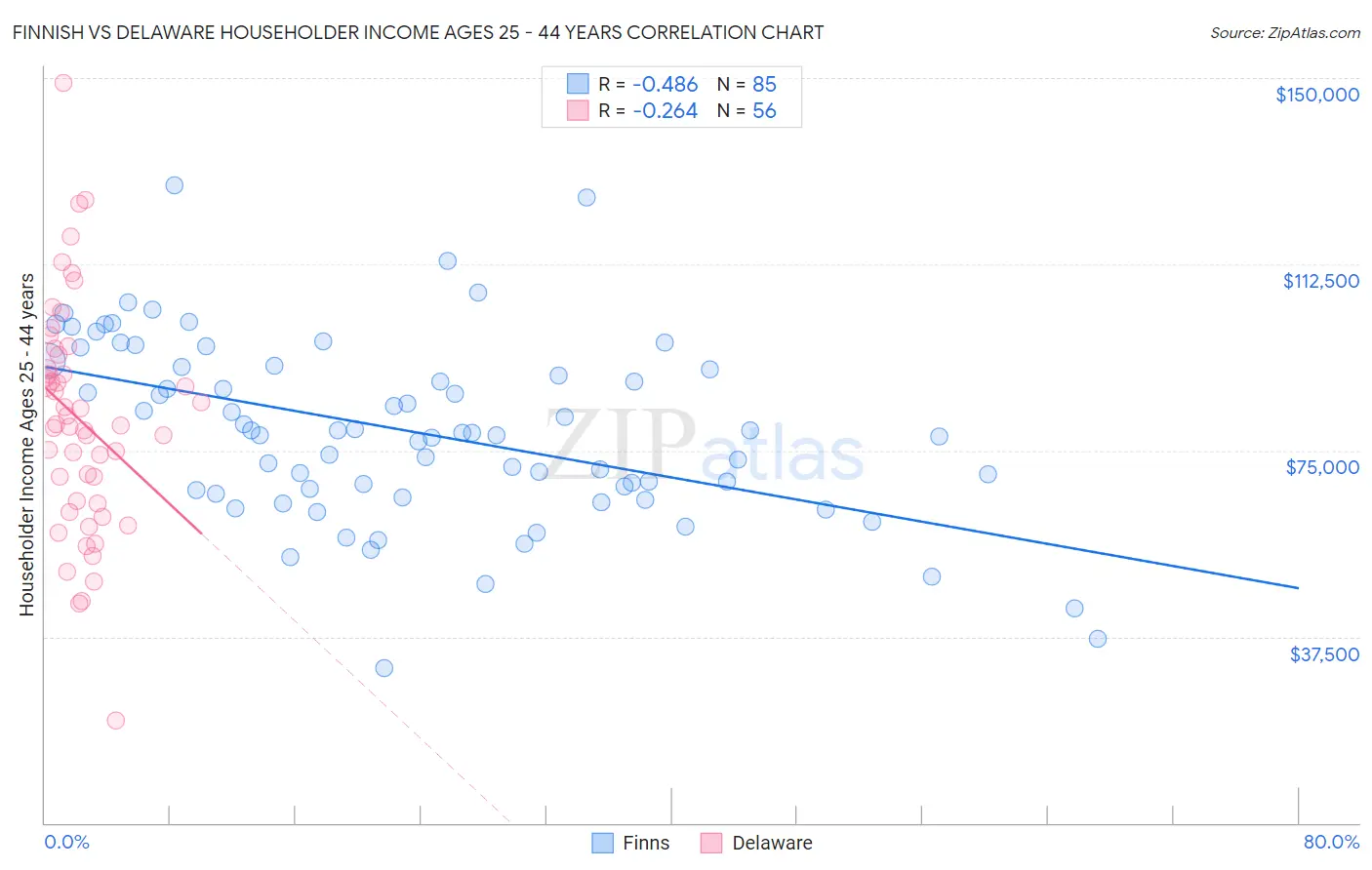 Finnish vs Delaware Householder Income Ages 25 - 44 years