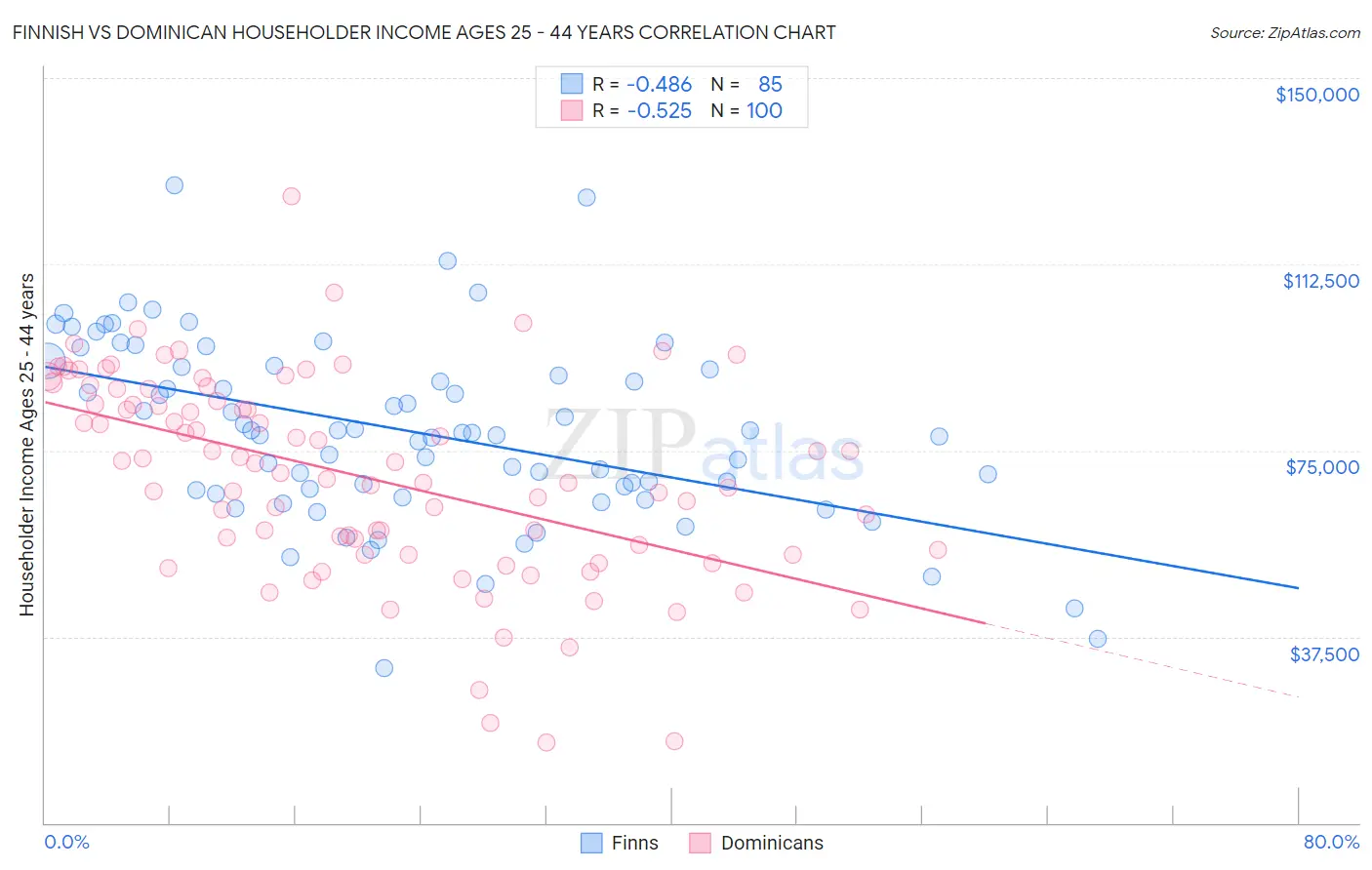 Finnish vs Dominican Householder Income Ages 25 - 44 years