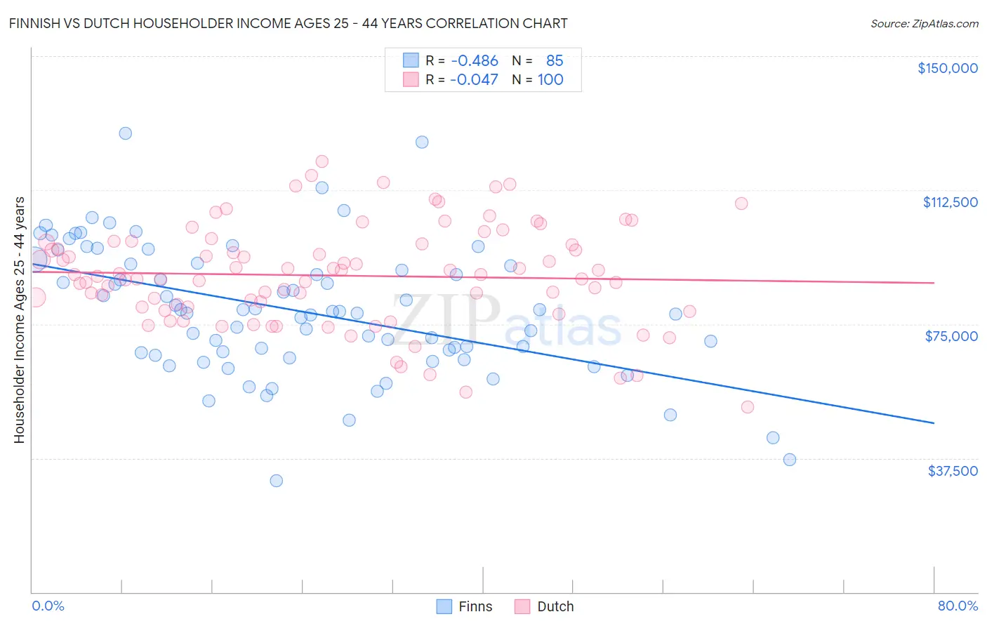 Finnish vs Dutch Householder Income Ages 25 - 44 years