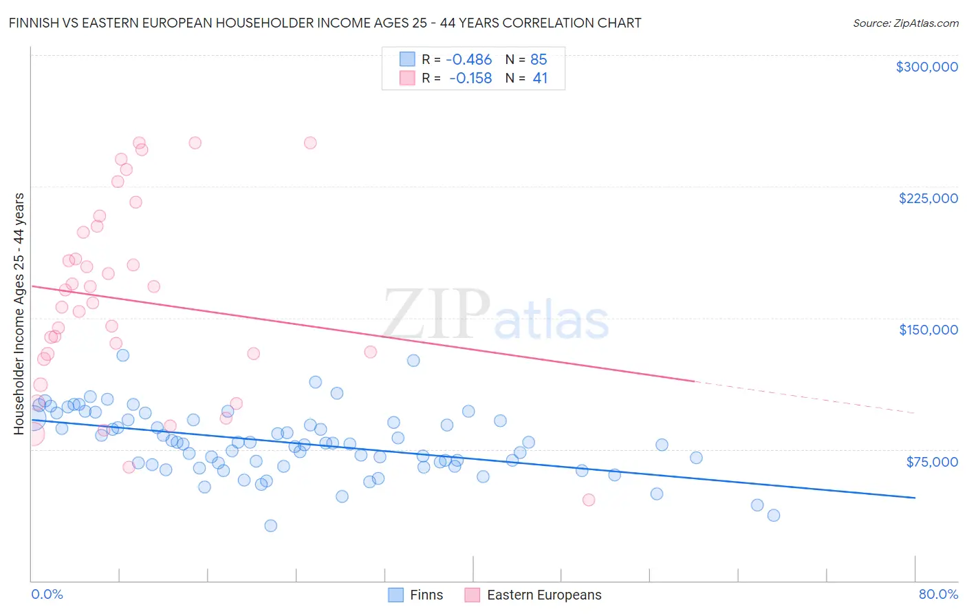 Finnish vs Eastern European Householder Income Ages 25 - 44 years