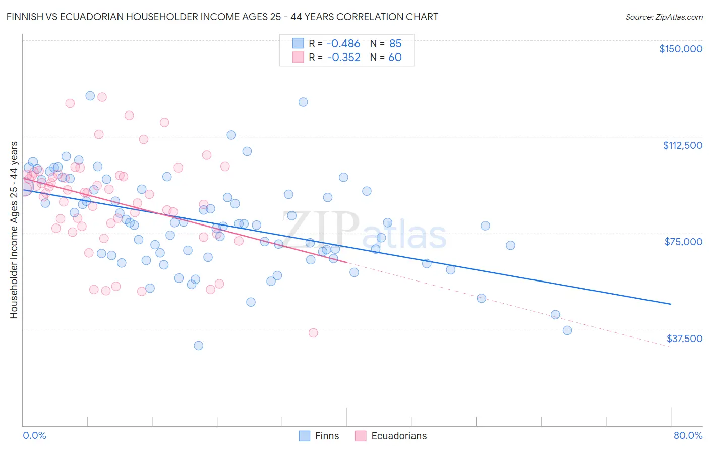 Finnish vs Ecuadorian Householder Income Ages 25 - 44 years