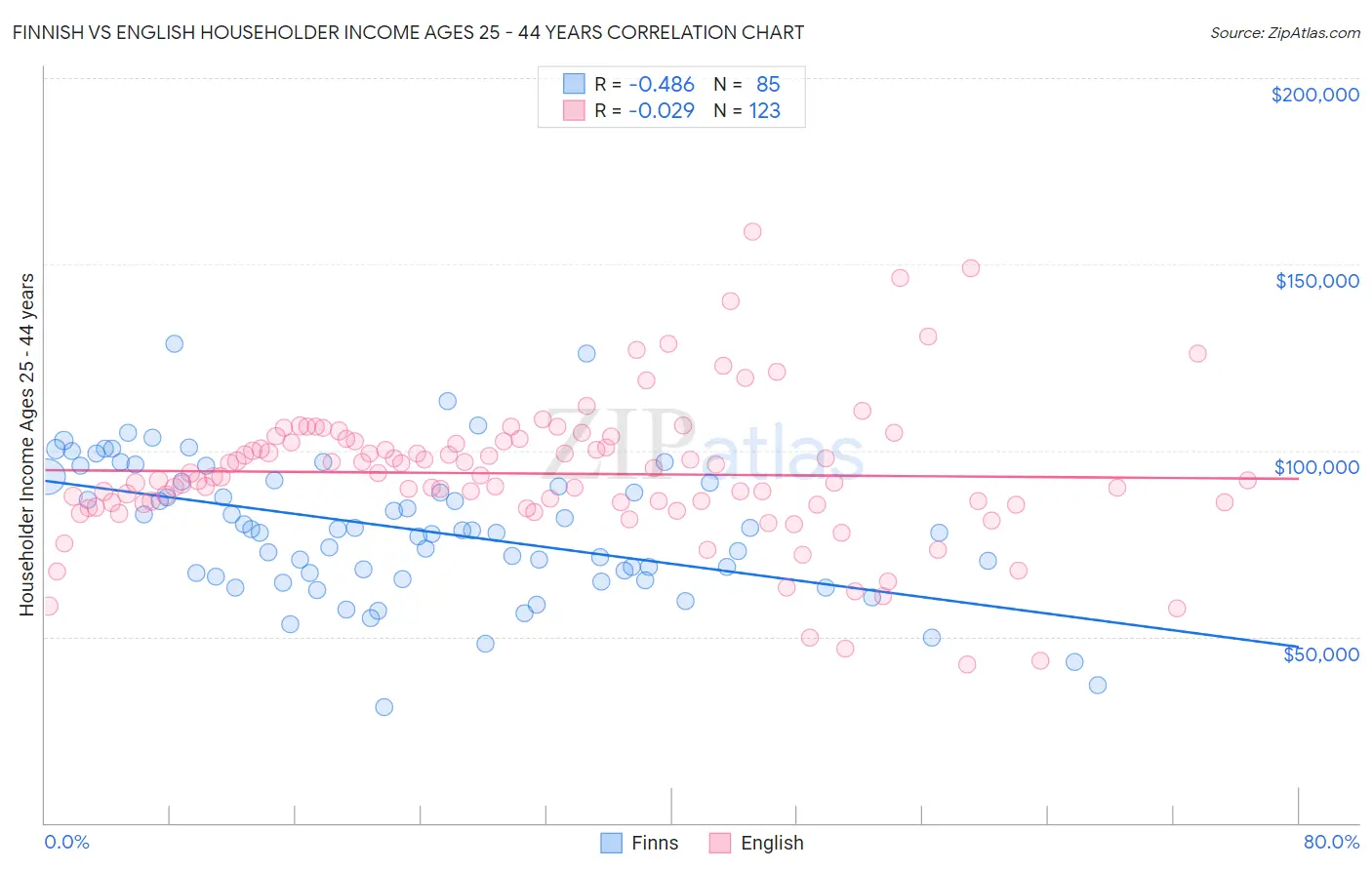 Finnish vs English Householder Income Ages 25 - 44 years