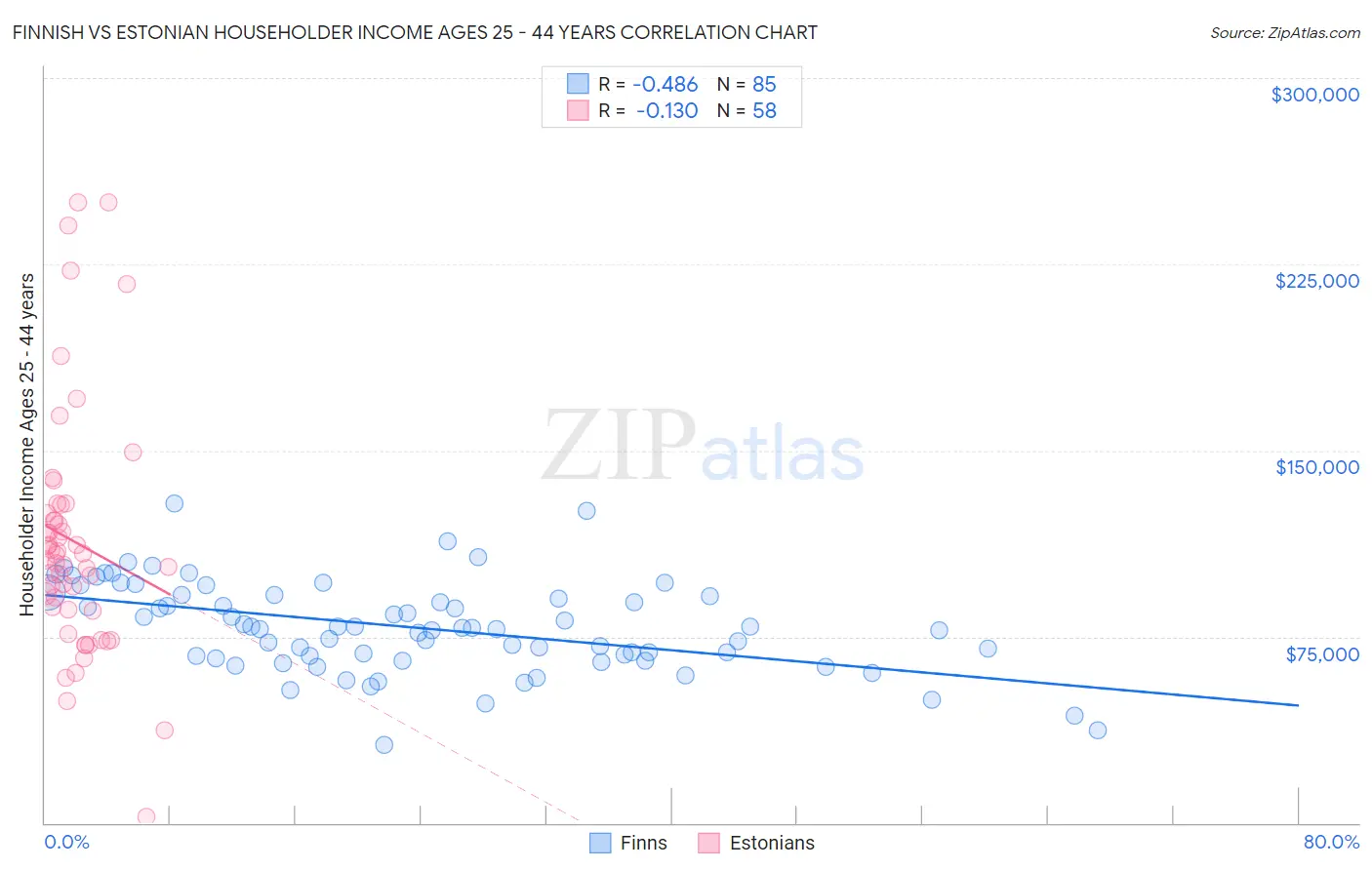 Finnish vs Estonian Householder Income Ages 25 - 44 years