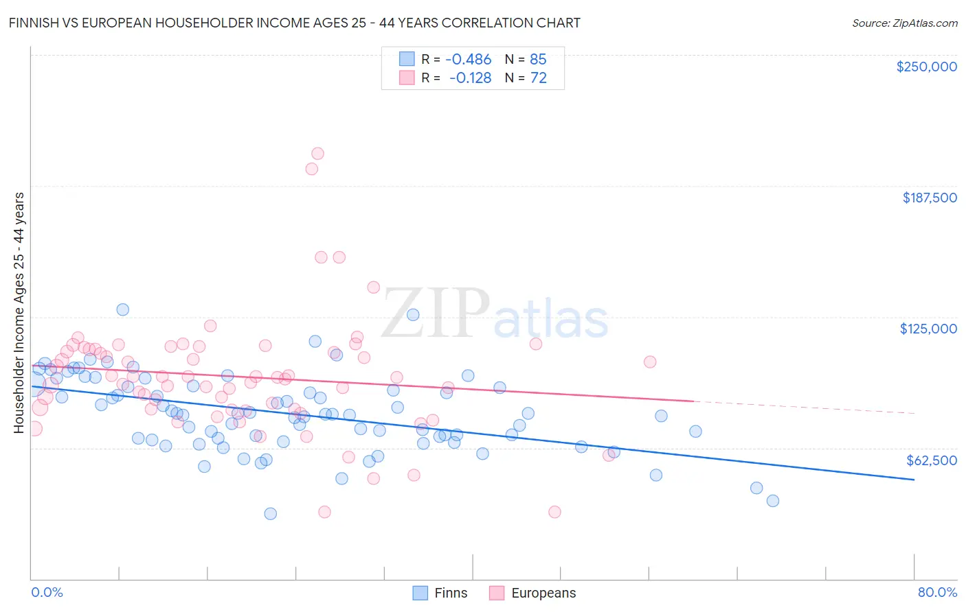 Finnish vs European Householder Income Ages 25 - 44 years