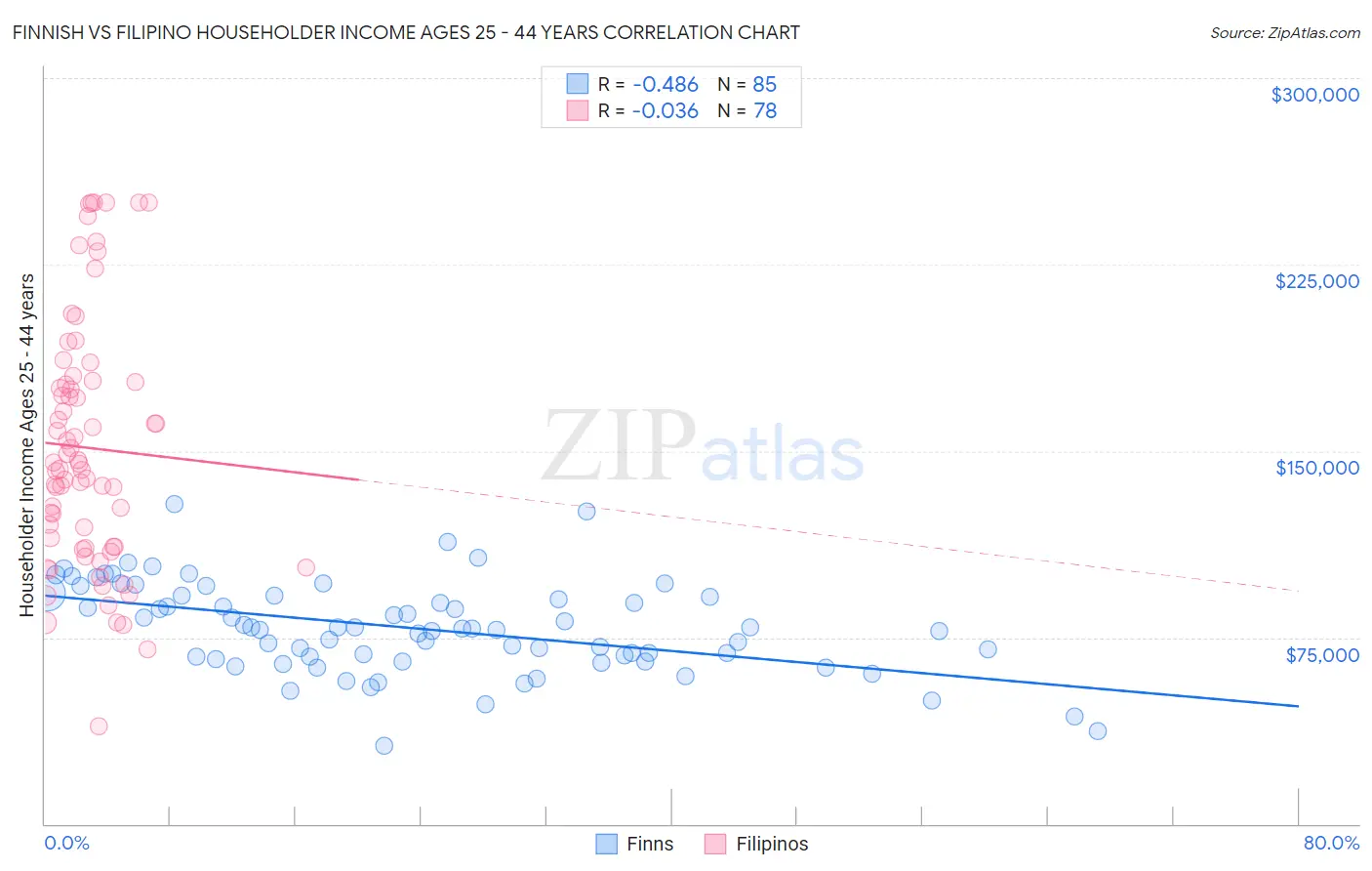 Finnish vs Filipino Householder Income Ages 25 - 44 years