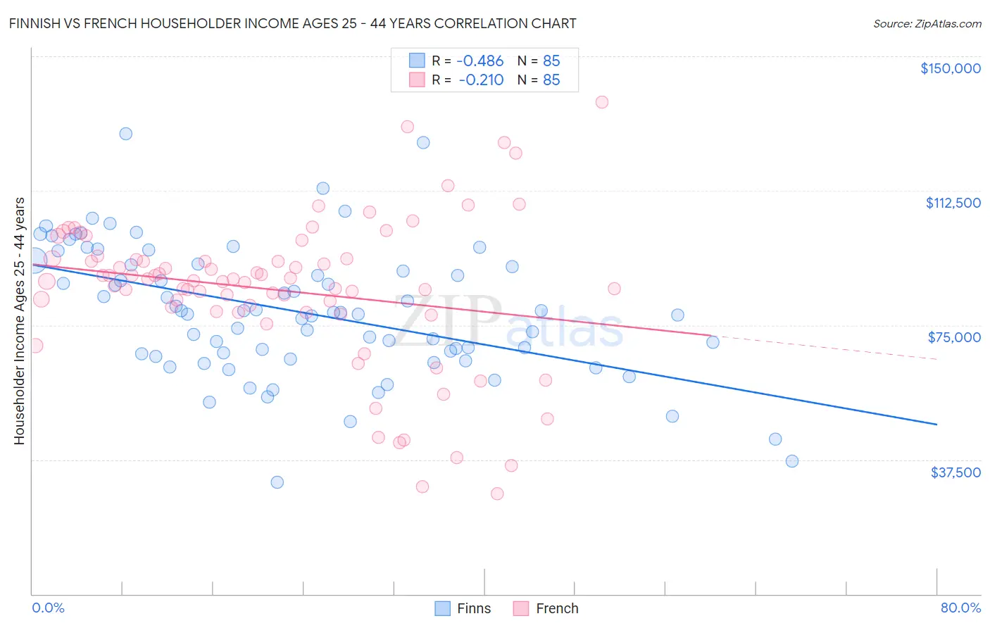 Finnish vs French Householder Income Ages 25 - 44 years