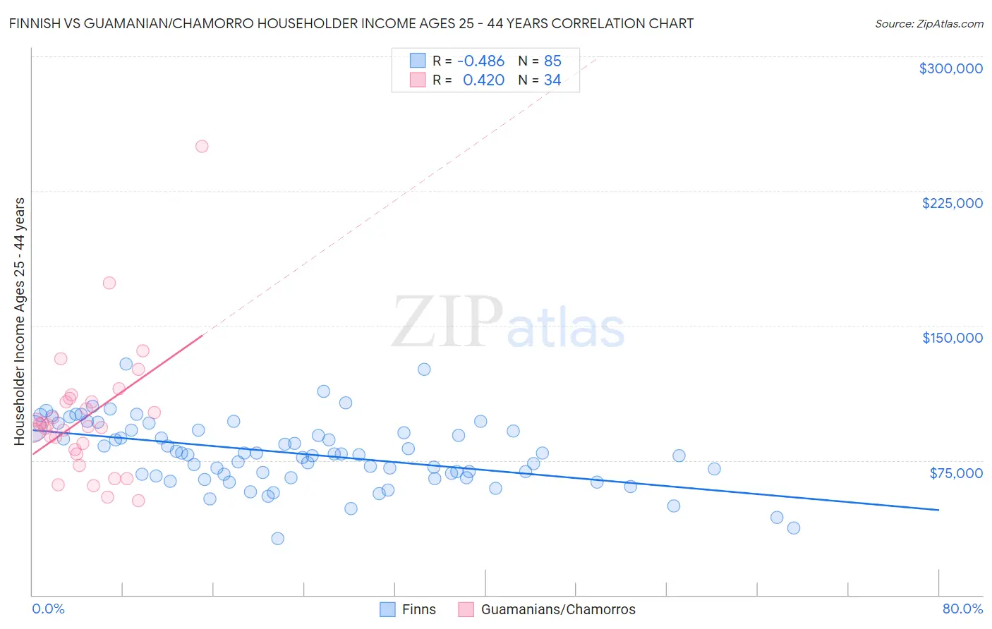 Finnish vs Guamanian/Chamorro Householder Income Ages 25 - 44 years