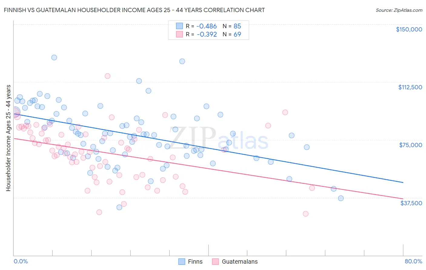 Finnish vs Guatemalan Householder Income Ages 25 - 44 years