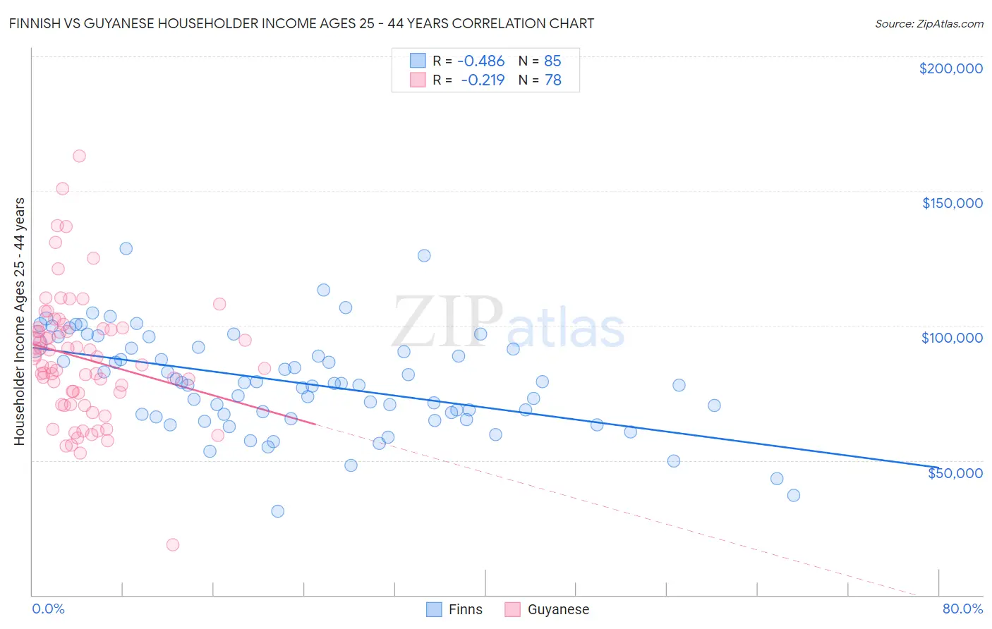 Finnish vs Guyanese Householder Income Ages 25 - 44 years