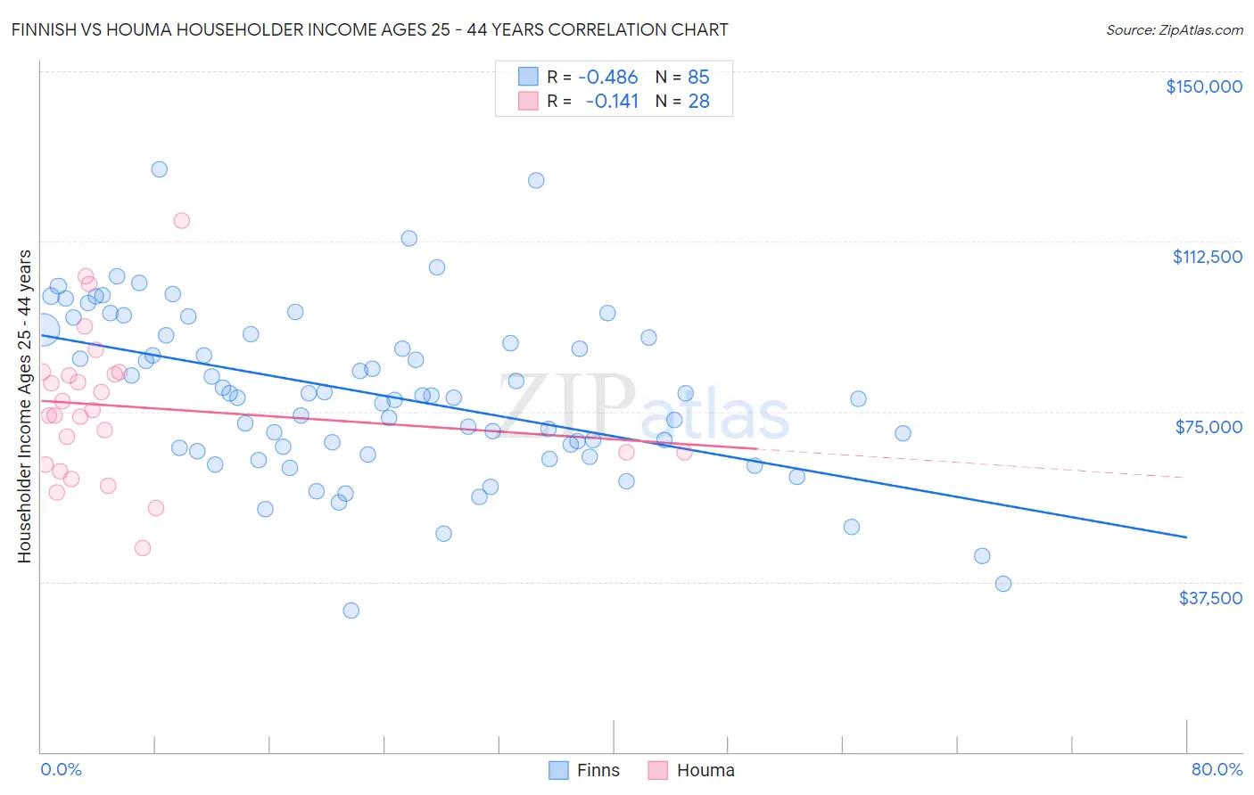 Finnish vs Houma Householder Income Ages 25 - 44 years