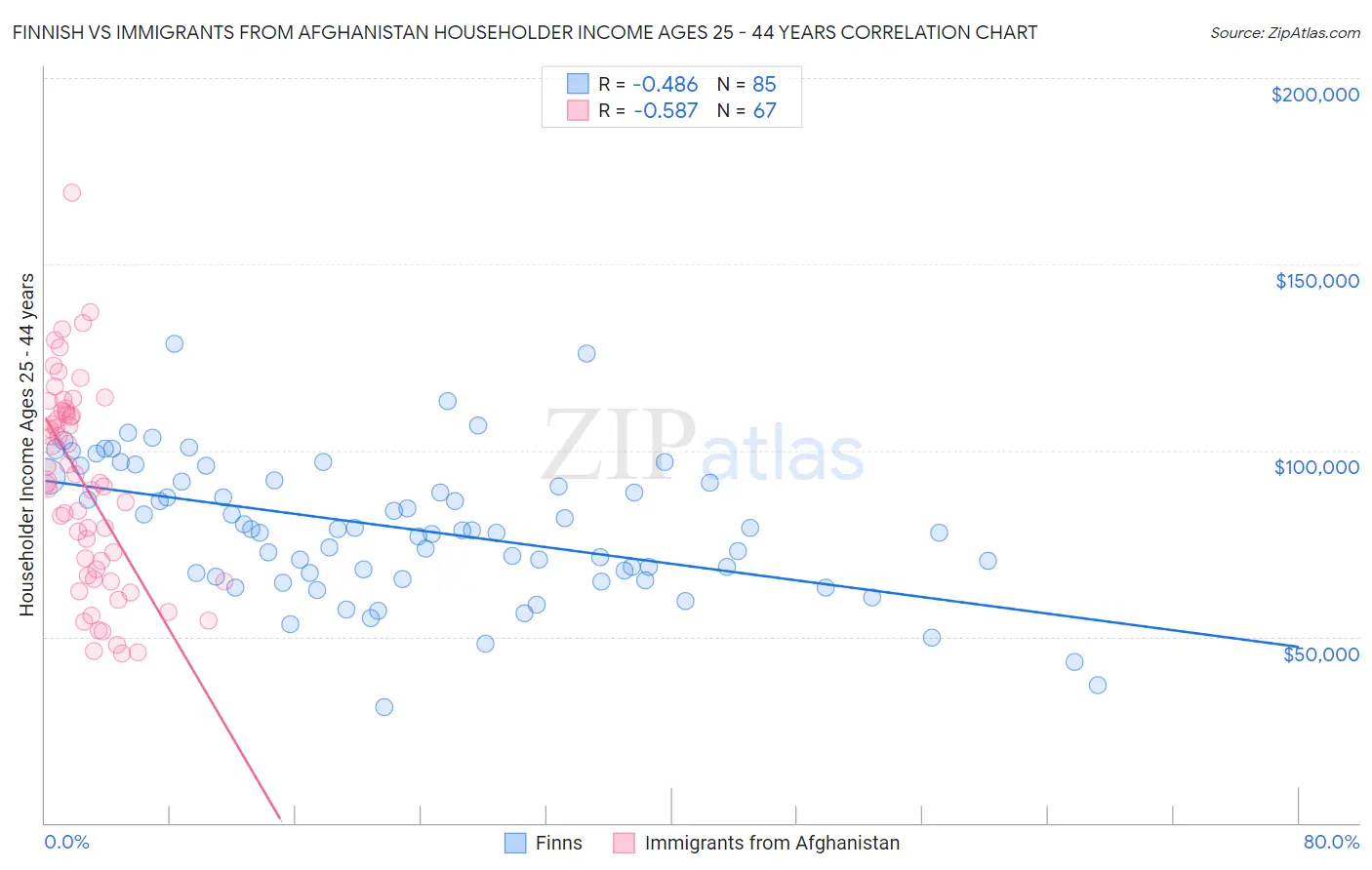 Finnish vs Immigrants from Afghanistan Householder Income Ages 25 - 44 years