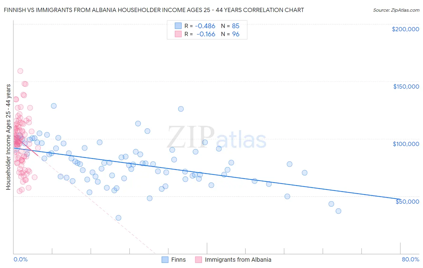 Finnish vs Immigrants from Albania Householder Income Ages 25 - 44 years