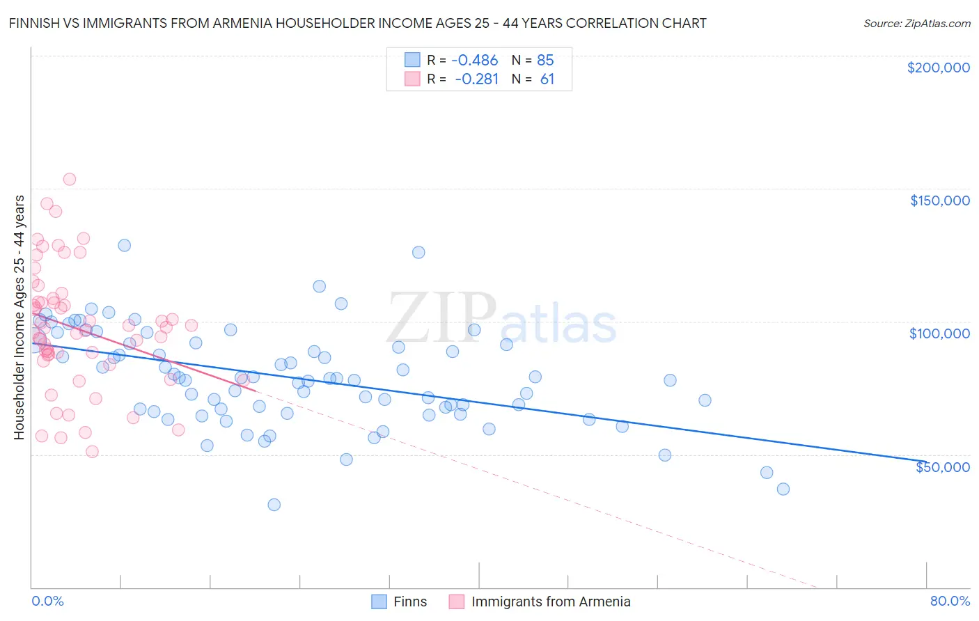 Finnish vs Immigrants from Armenia Householder Income Ages 25 - 44 years