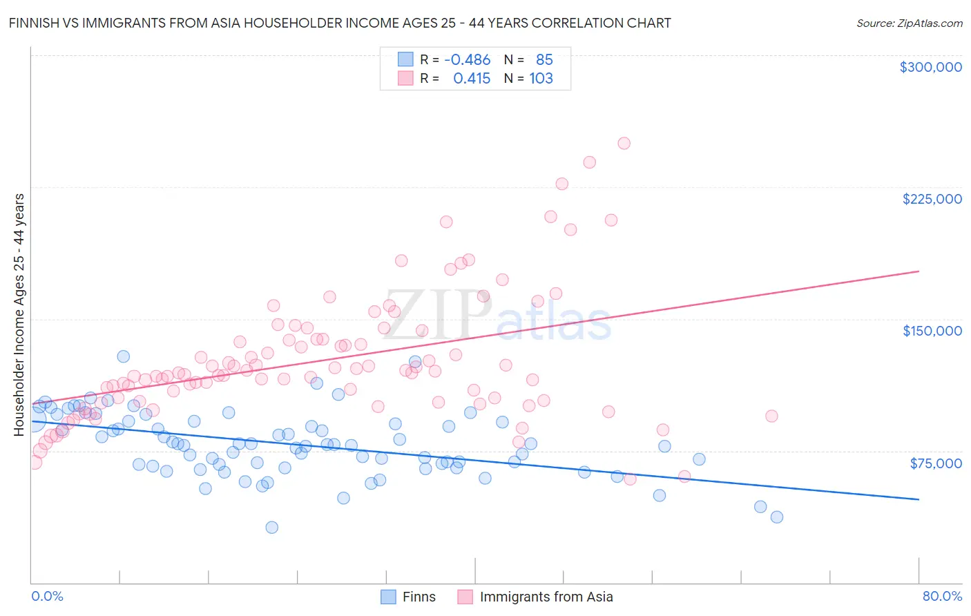 Finnish vs Immigrants from Asia Householder Income Ages 25 - 44 years