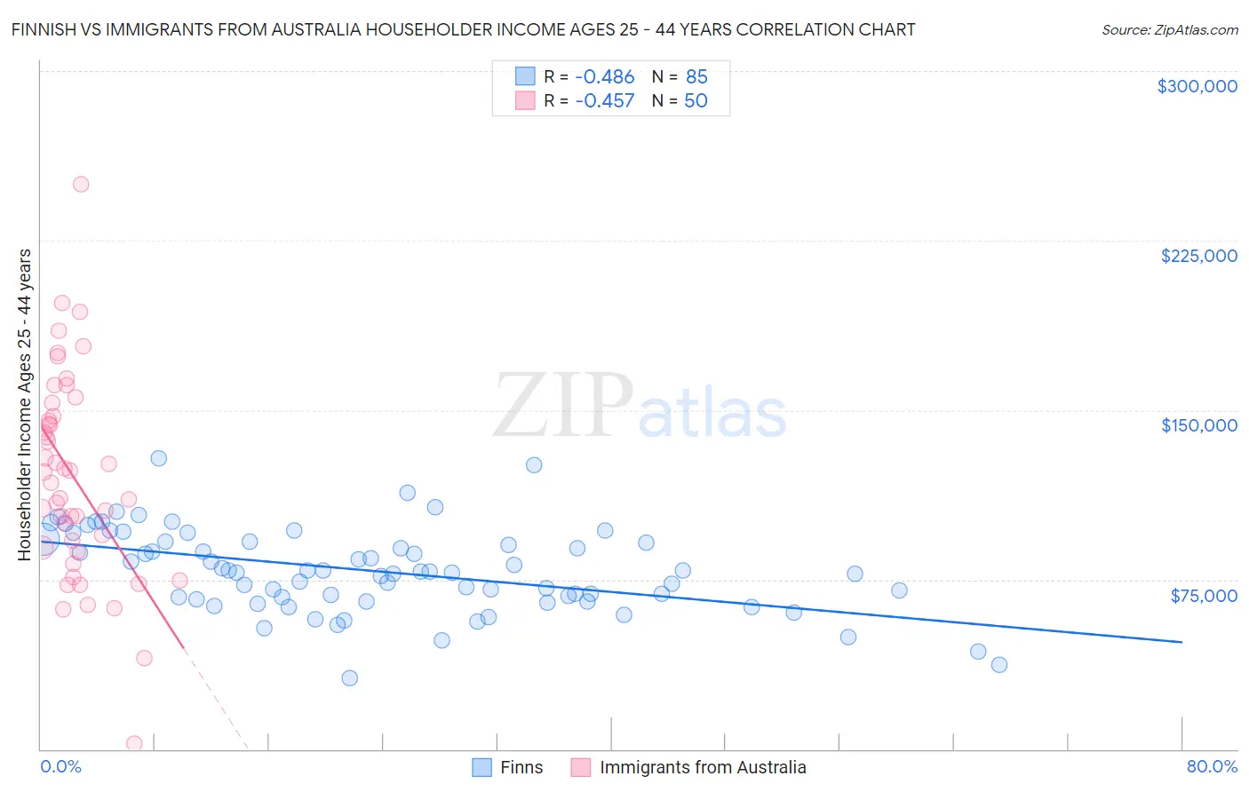 Finnish vs Immigrants from Australia Householder Income Ages 25 - 44 years